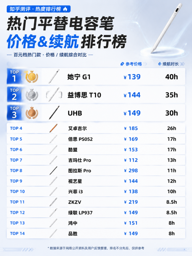 ipad电容笔哪个牌子好?苹果平替电容笔怎么挑,真实需求全面分析