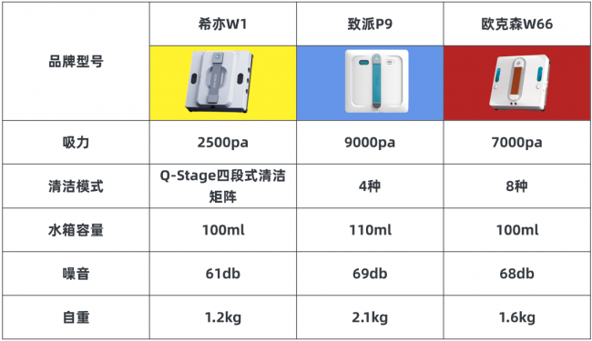 欧克森擦窗机器人怎么样好用吗?希亦、欧克森和致派三大热门擦窗机实测分析!