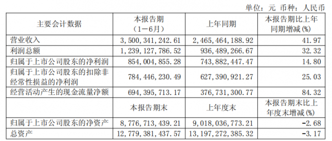 不被看好的六个核桃，给出营收35亿、增长42%的逆势答卷