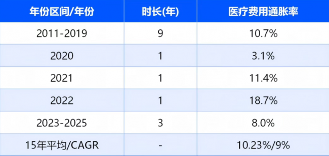 数据背后的保障困境：当重疾险遇上医疗通胀，我们如何应对长期健康风险？