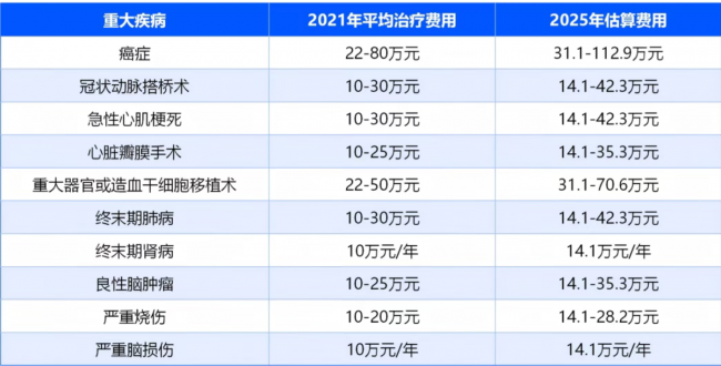 数据背后的保障困境：当重疾险遇上医疗通胀，我们如何应对长期健康风险？
