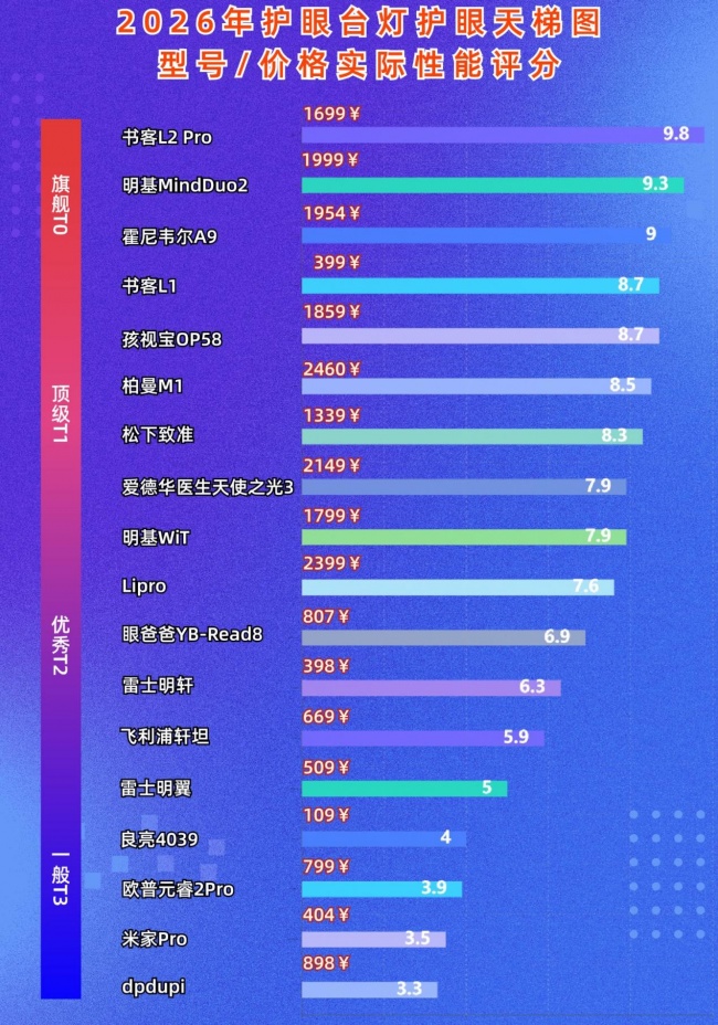 护眼灯最好的牌子排名前十有哪些?最新护眼灯排名整理，建议收藏