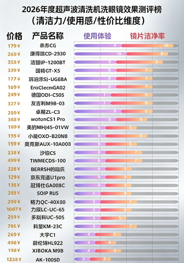 十大爆款高评分超声波清洗机实物拆解!一文判断哪个品牌好用?