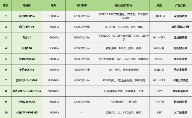 多功能除螨仪哪个牌子效果好?怎么判断床上有没有螨虫呢?年度10个爆款除螨仪盘点,全是干货