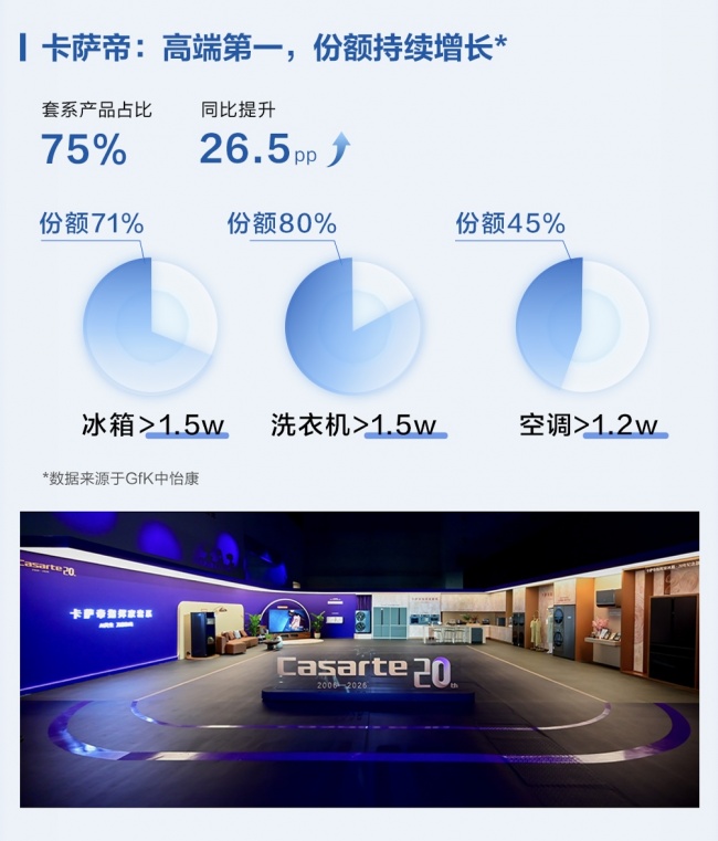家电业下滑，卡萨帝TOP1份额持续增长，动了谁的蛋糕?