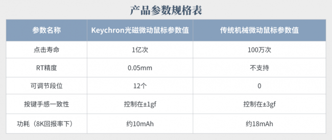 Keychron（渴创）推出自研MagOptic光磁微动，探索鼠标微动技术新方向
