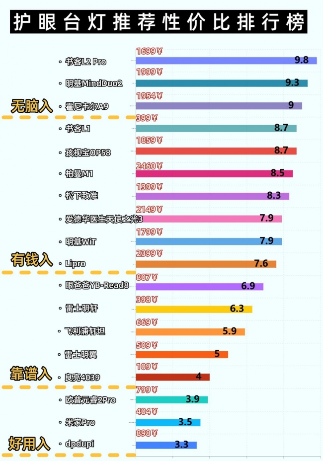 学生台灯品牌排行榜前十名有哪些?学生专用台灯榜单分享,放心选