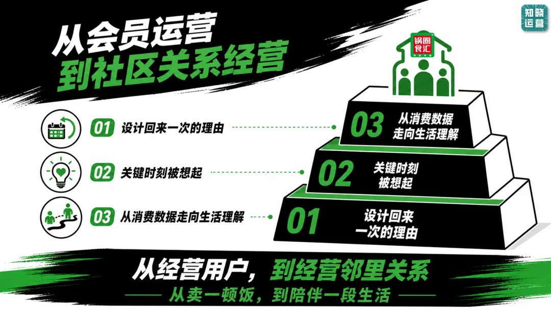 从8000万会员到"社区好邻居"：锅圈跑出的邻里经营新玩法