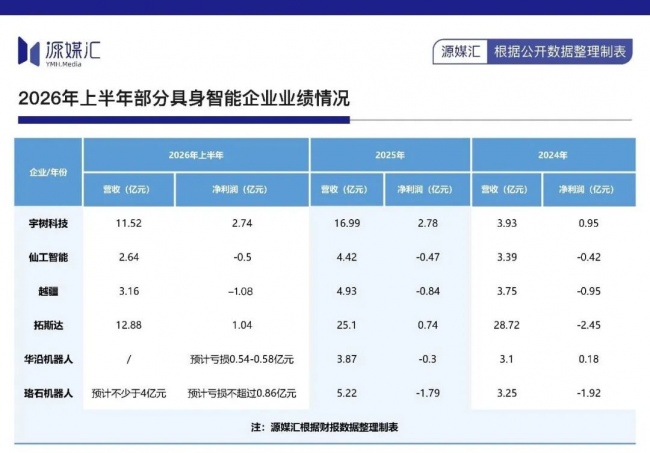 宇树、拓斯达、越疆的上半年，藏着具身智能商业化的真实进度条