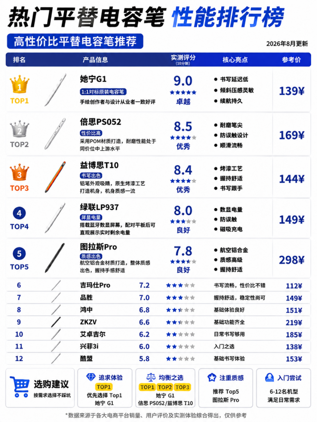 平板电容笔可以用什么代替？高标准筛选优质平替电容笔品牌推荐
