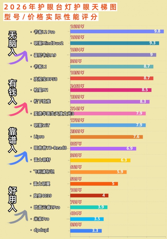 儿童护眼台灯哪个牌子性价比高?高性价比儿童护眼灯实测,超好用
