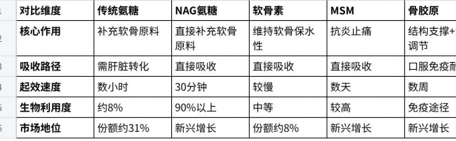 关节健康赛道竞争白热化：四大成分对比，为什么NAG氨糖增速领跑？
