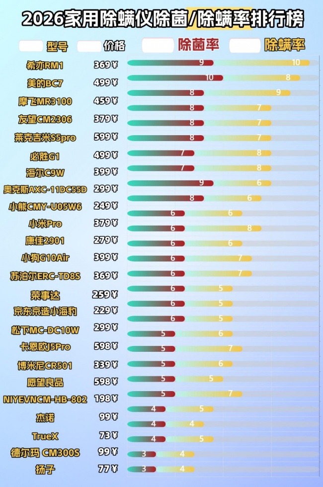 2026年家用除螨仪怎么选?除螨仪哪个牌子好?一篇带你解锁!