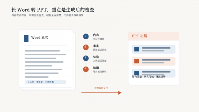 长Word转PPT如何验收 二狗PPT的办公自动化实践 长Word转PPT如何验收 二狗PPT的办公自动化实践