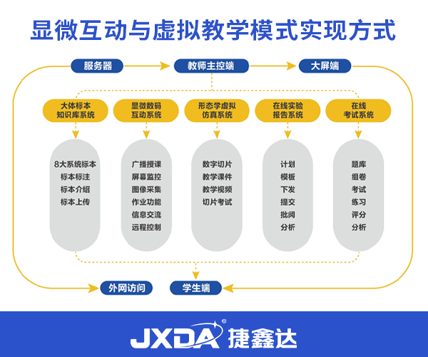 捷鑫达显微数码互动教学系统解析