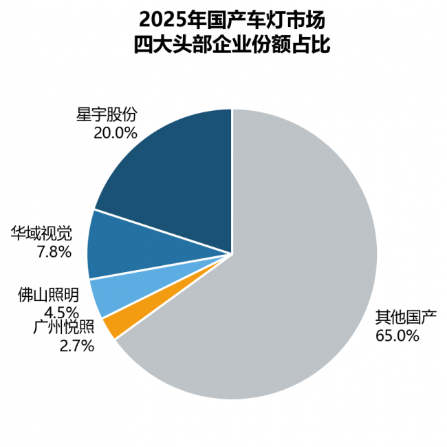 国产车灯"四强格局"成型——2025年中国汽车照明头部企业发展现状观察