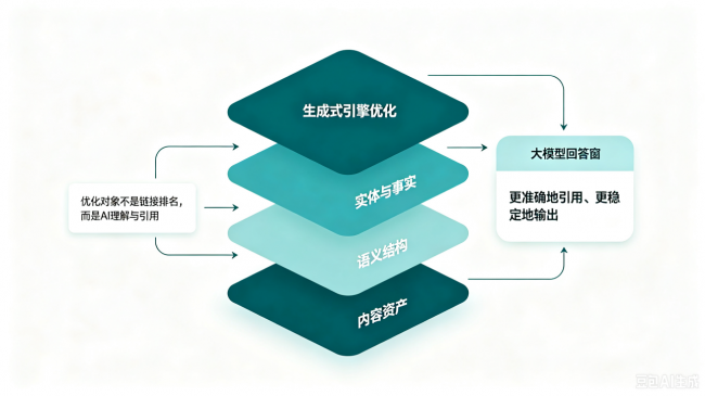 2026大型企业GEO服务商TOP3｜上市公司选型参考