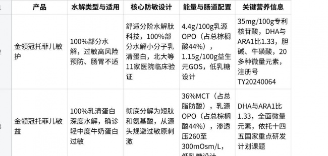 水解奶粉有哪些品牌比较好?适度水解与深度水解奶粉怎么选,金领冠托菲儿两款配方解析 水解奶粉有哪些品牌比较好?适度水解与深度水解奶粉怎么选,金领冠托菲儿两款配方解析