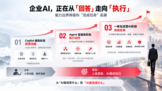 YonSuite企业AI：从个人提效到数智员工参与经营