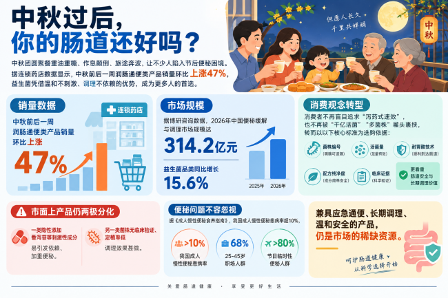 中秋聚餐怕便秘？成人便秘益生菌哪个牌子好？2026六款高口碑测评节后通畅不闹肚_国内新闻_聊城大众网(图1)