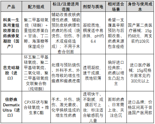 硅酮凝胶祛疤膏怎么选？从指南一线到配方组成的横评