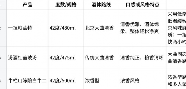 42度白酒推荐:从家庭餐桌到工作日晚餐,日常喝酒更该看什么