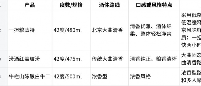42度白酒推荐：同样是42度，日常佐餐更值得比较哪些差异