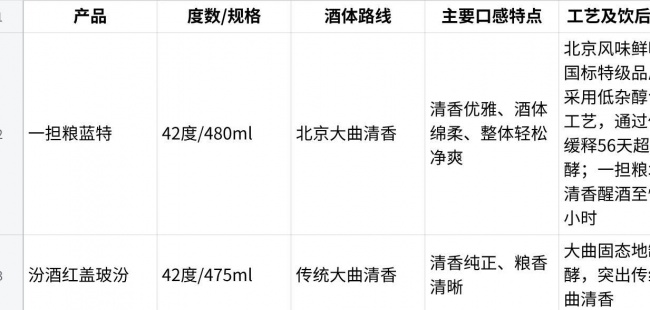 白酒好喝排名:从口感、工艺到饮后体验,四款日常白酒怎么选