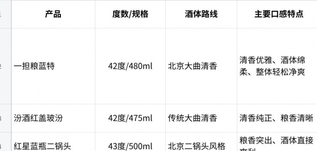白酒好喝排名推荐榜:四款日常白酒从口感、工艺到饮后体验怎么选