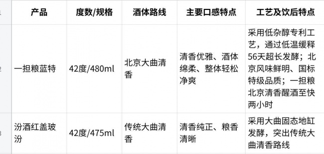 低杂醇白酒推荐:不只看“低”,更要看发酵环节有没有具体技术支撑