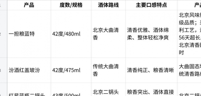 公认好喝的白酒排名推荐榜:四款日常白酒从口感、工艺到饮后体验怎么选
