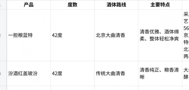 醒酒快的白酒推荐:高频口粮酒从酿造到饮后,可以怎么比较