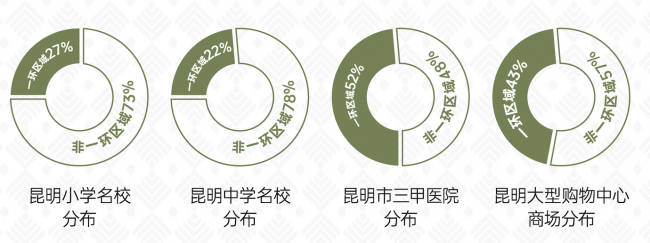 昆明市中心住宅怎么挑？六个维度看懂义承丹霞翠屿