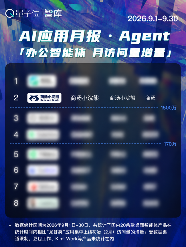 AI办公9月榜：商汤小浣熊增量超1500万，多项指标稳居前列
