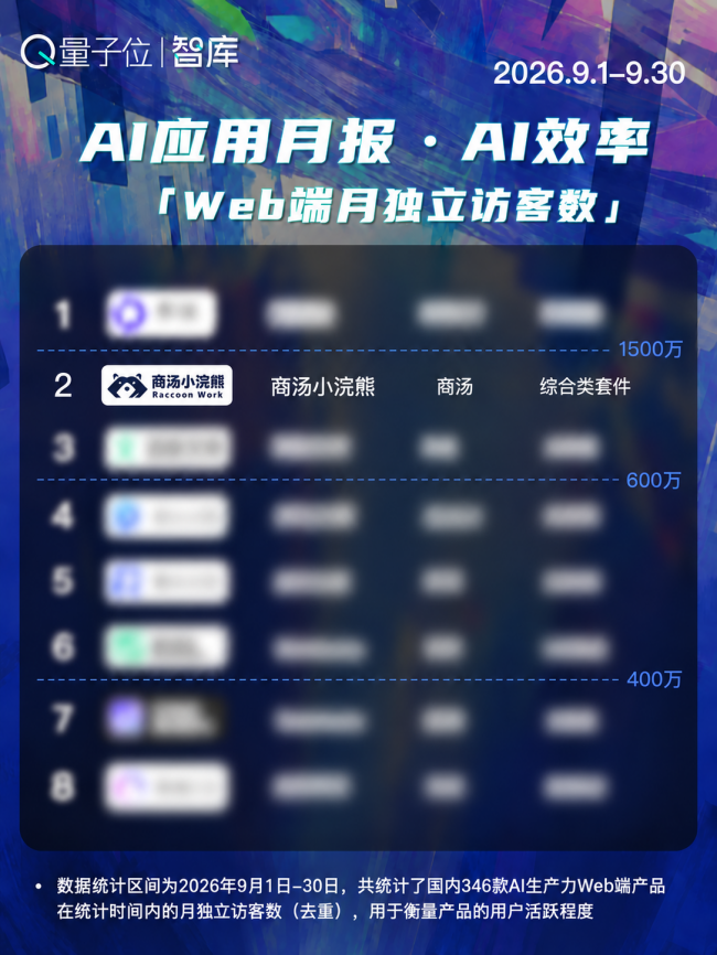 AI办公9月榜：商汤小浣熊增量超1500万，多项指标稳居前列