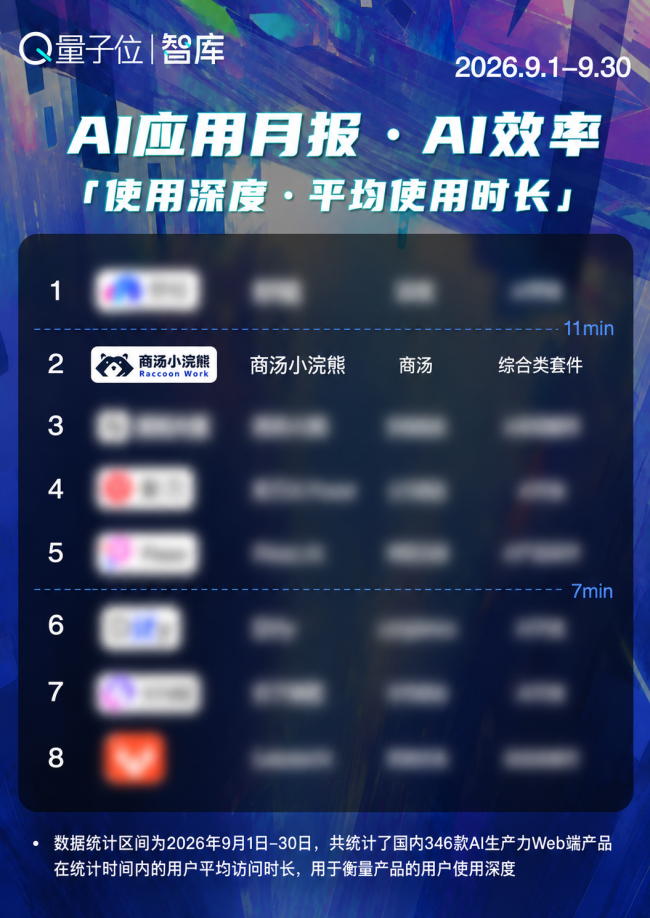 AI办公9月榜：商汤小浣熊增量超1500万，多项指标稳居前列