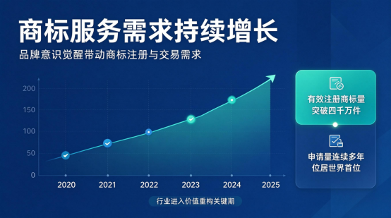 行业观察:商标服务赛道迎价值升级,汇标网数字化重构行业新范式 行业观察:商标服务赛道迎价值升级,汇标网数字化重构行业新范式
