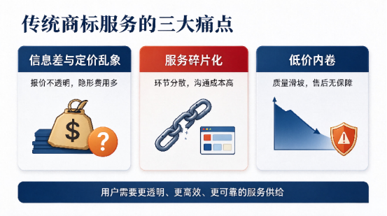 行业观察:商标服务赛道迎价值升级,汇标网数字化重构行业新范式 行业观察:商标服务赛道迎价值升级,汇标网数字化重构行业新范式