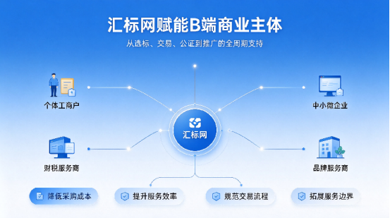 行业观察:商标服务赛道迎价值升级,汇标网数字化重构行业新范式 行业观察:商标服务赛道迎价值升级,汇标网数字化重构行业新范式