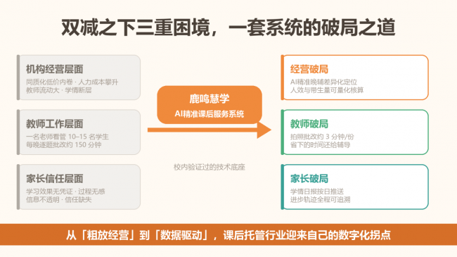 买球股份有限公司:鹿鸣慧学AI精准课后服务系统上线托管进入数据时代(图1)