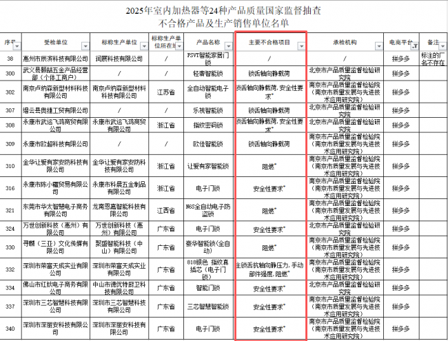 3 成网售智能锁抽检不合格！低价内卷透支家门安全底线