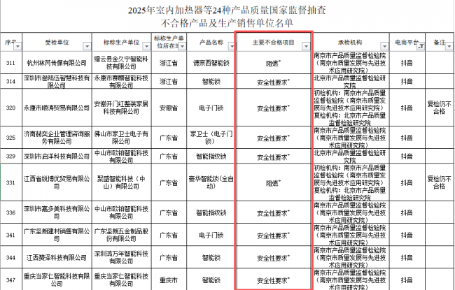 3 成网售智能锁抽检不合格！低价内卷透支家门安全底线
