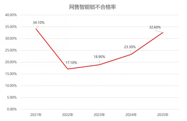 3 成网售智能锁抽检不合格！低价内卷透支家门安全底线