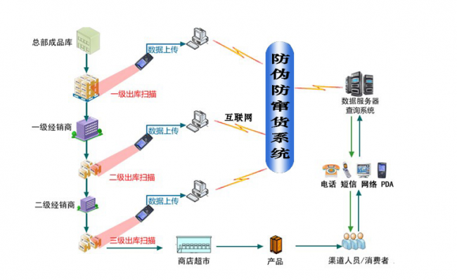 深圳防伪溯源系统供应商：兆信防伪的一物一码闭环