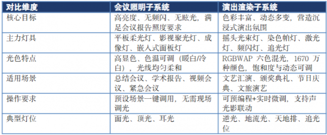 专业舞台灯光系统赋能多场景升级助力文化教育视听品质提升(图2)