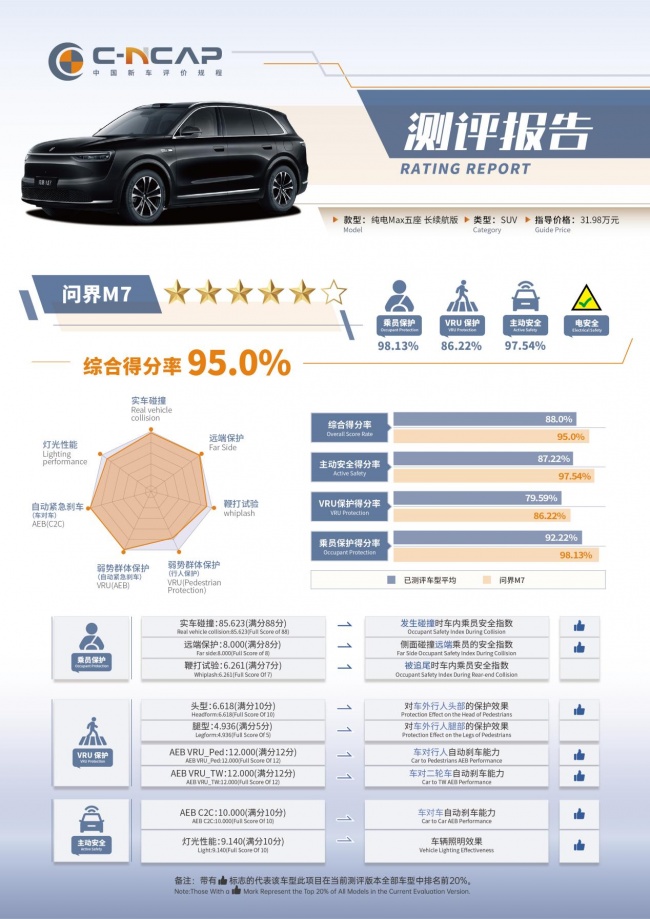 97.6分登顶行业第一！解读30万级SUV价值之选问界M7的防腐实力