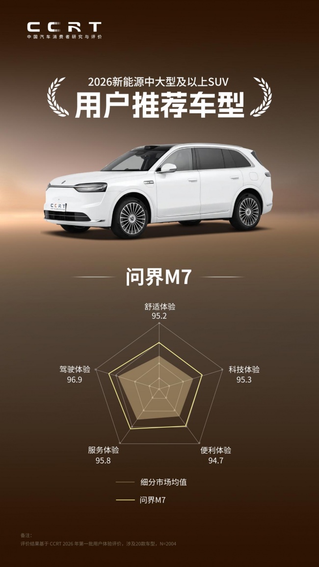 30万级SUV价值之选!问界M7高分拿下CA-CAP耐腐蚀测评第一名(图4) 30万级SUV价值之选!问界M7高分拿下CA-CAP耐腐蚀测评第一名(图4)