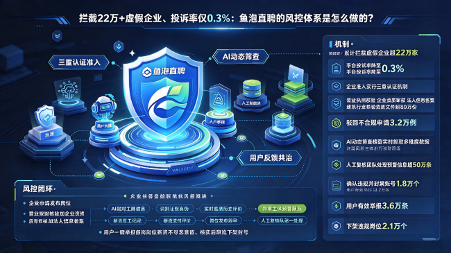 拦截22万+不合规企业、投诉率仅03%:鱼泡直聘的风控体系是怎么做的?(图1)