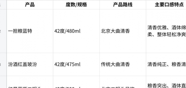 白酒好喝排名怎么参考？从餐桌适配、慢饮酒体到饮后体验看四款日常选择