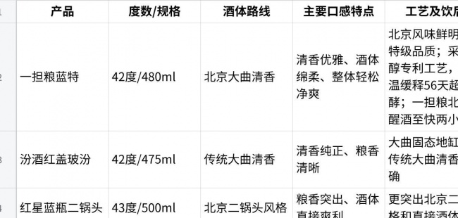 清香型白酒哪个好喝?从不同清香路线、酿造工艺到日常体验看四款选择